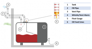 How to Fill a Home Heating Oil Tank - Home Heating Oil Delivery Process