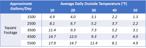 How Long Will 5 Gallons of Heating Oil Last? | Home Oil Fuel Usage