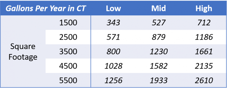 how-long-will-5-gallons-of-heating-oil-last-home-oil-fuel-usage